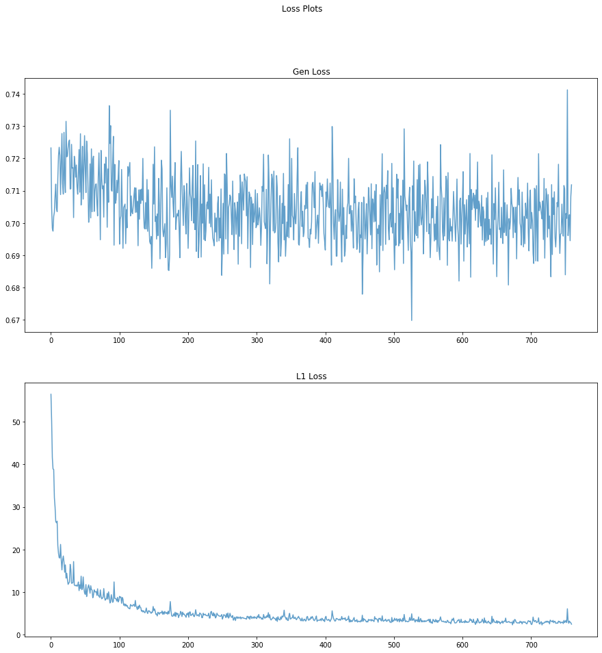 loss plots