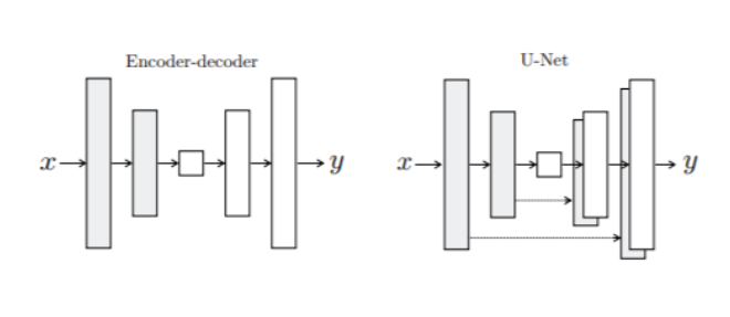 Encoder-Decoder Unets